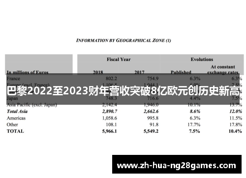 巴黎2022至2023财年营收突破8亿欧元创历史新高